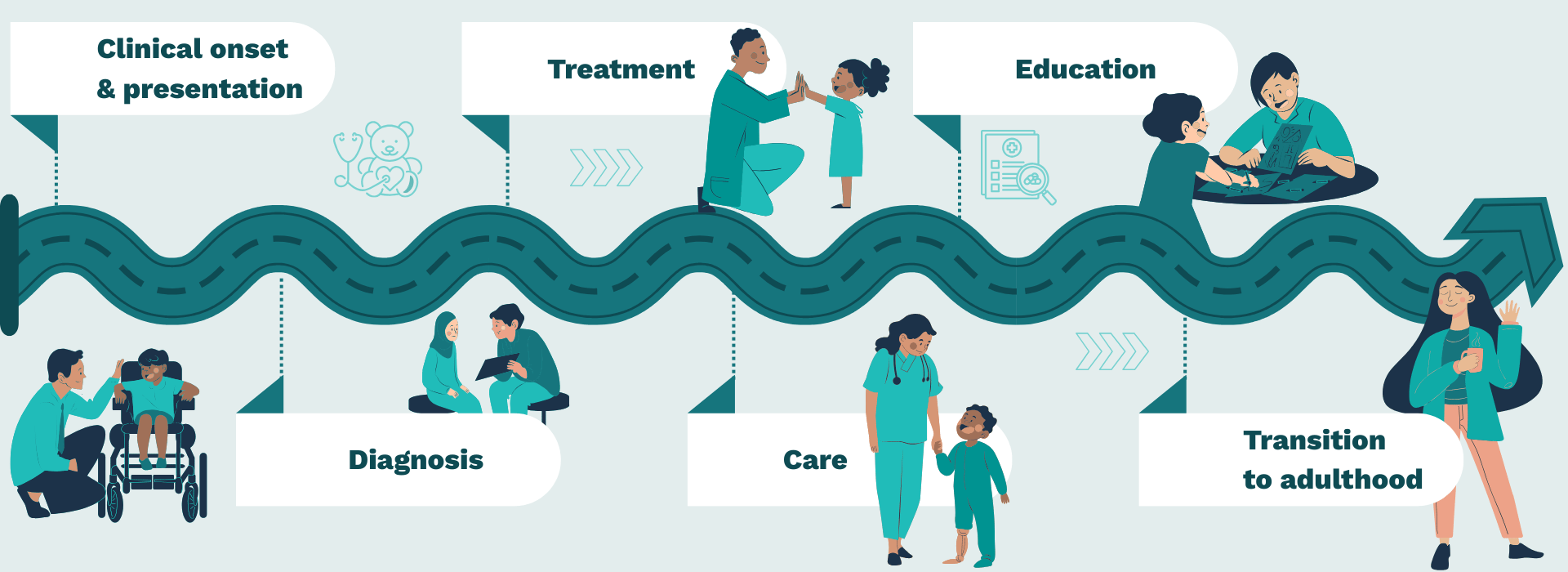 Pediatric rare disease journey