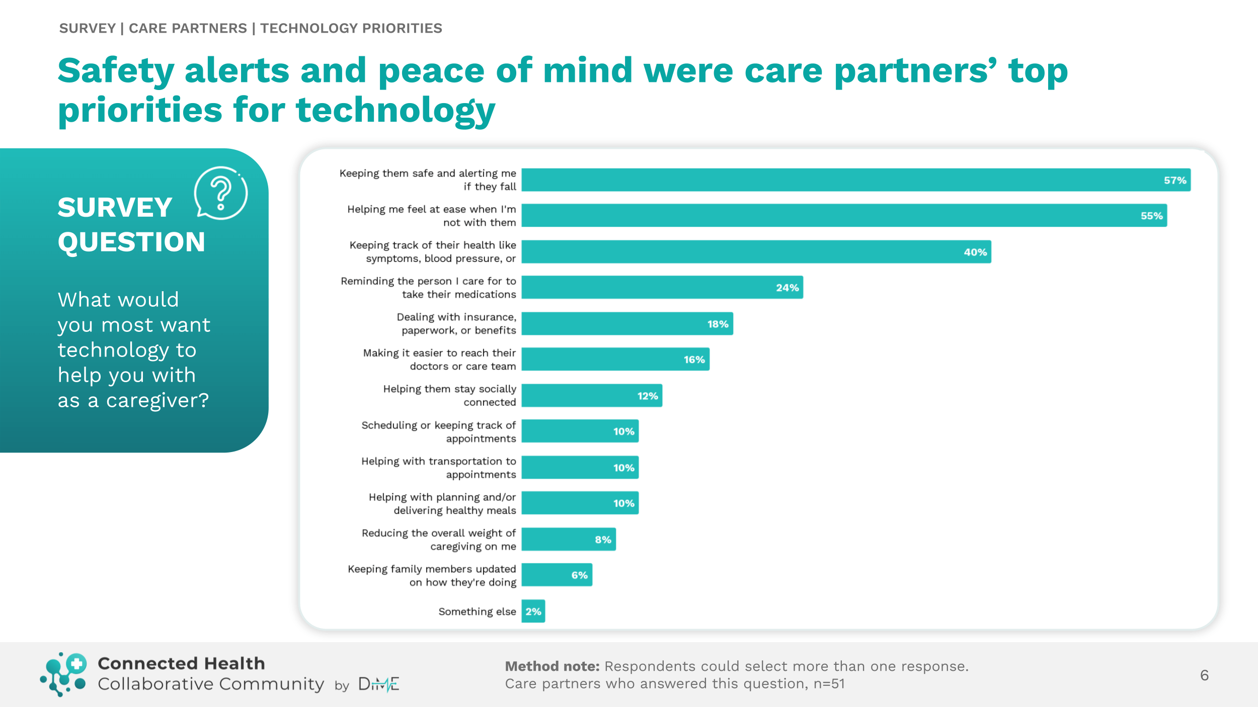 Survey findings slide 6