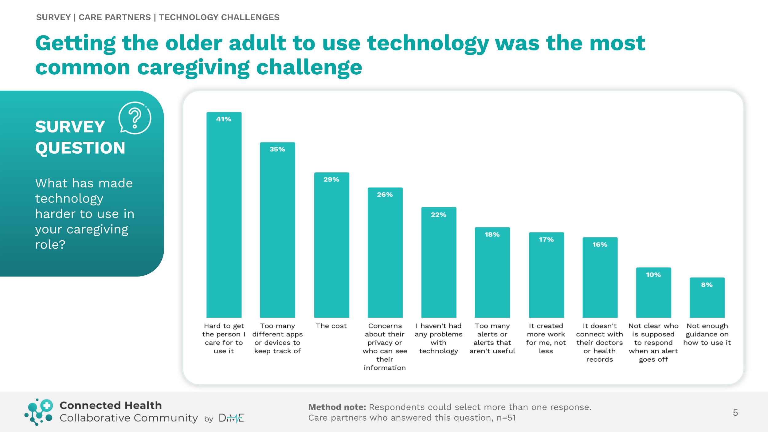 Survey findings slide 5