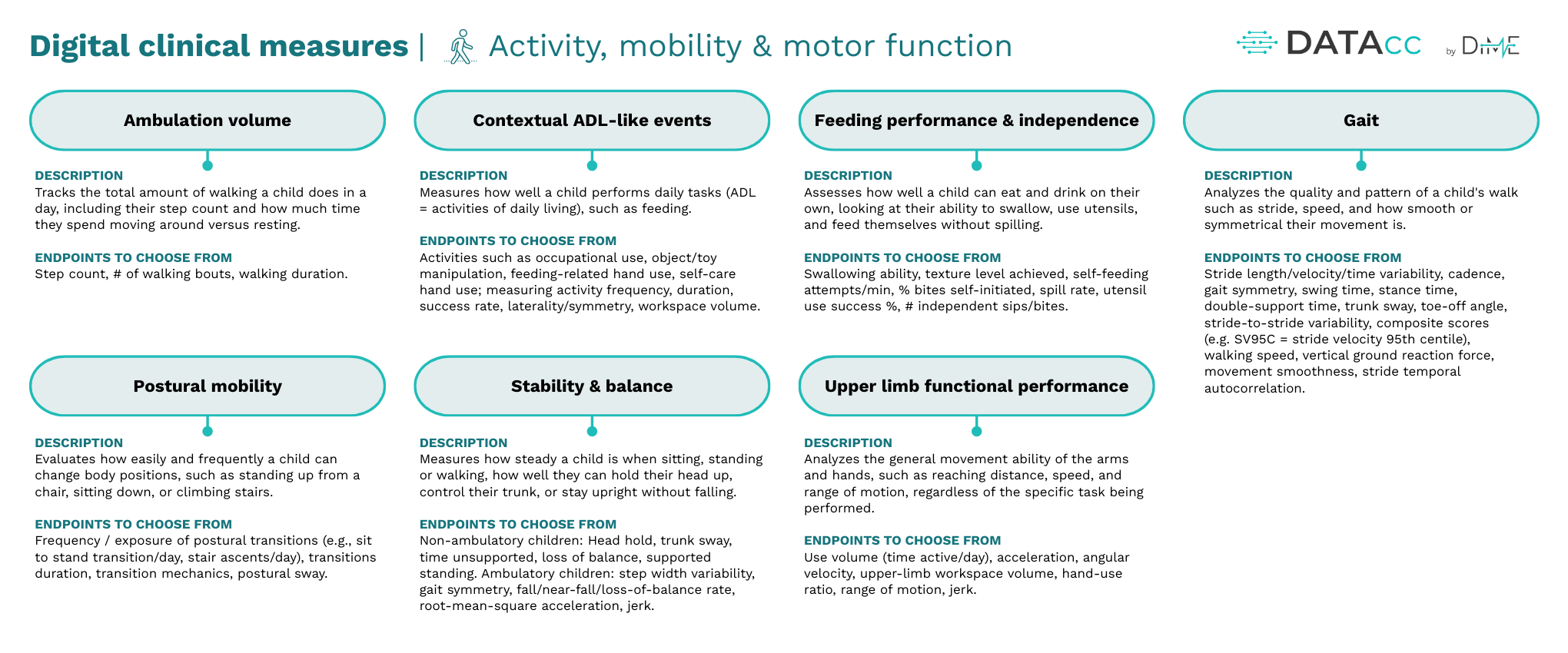 DiMe Conceptual model of core digital measures for pediatric rare diseases - page 3