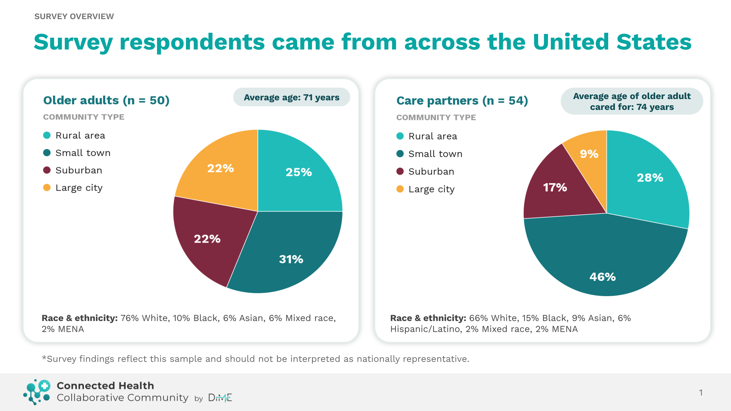 Survey findings slide 1