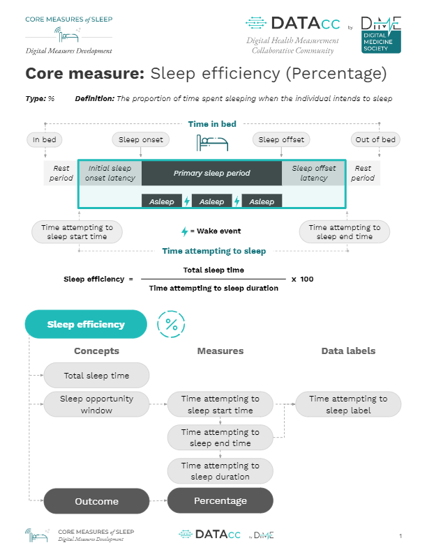 Core Digital Measure of Sleep: Sleep efficiency (Percentage) – Digital Medicine Society (DiMe)